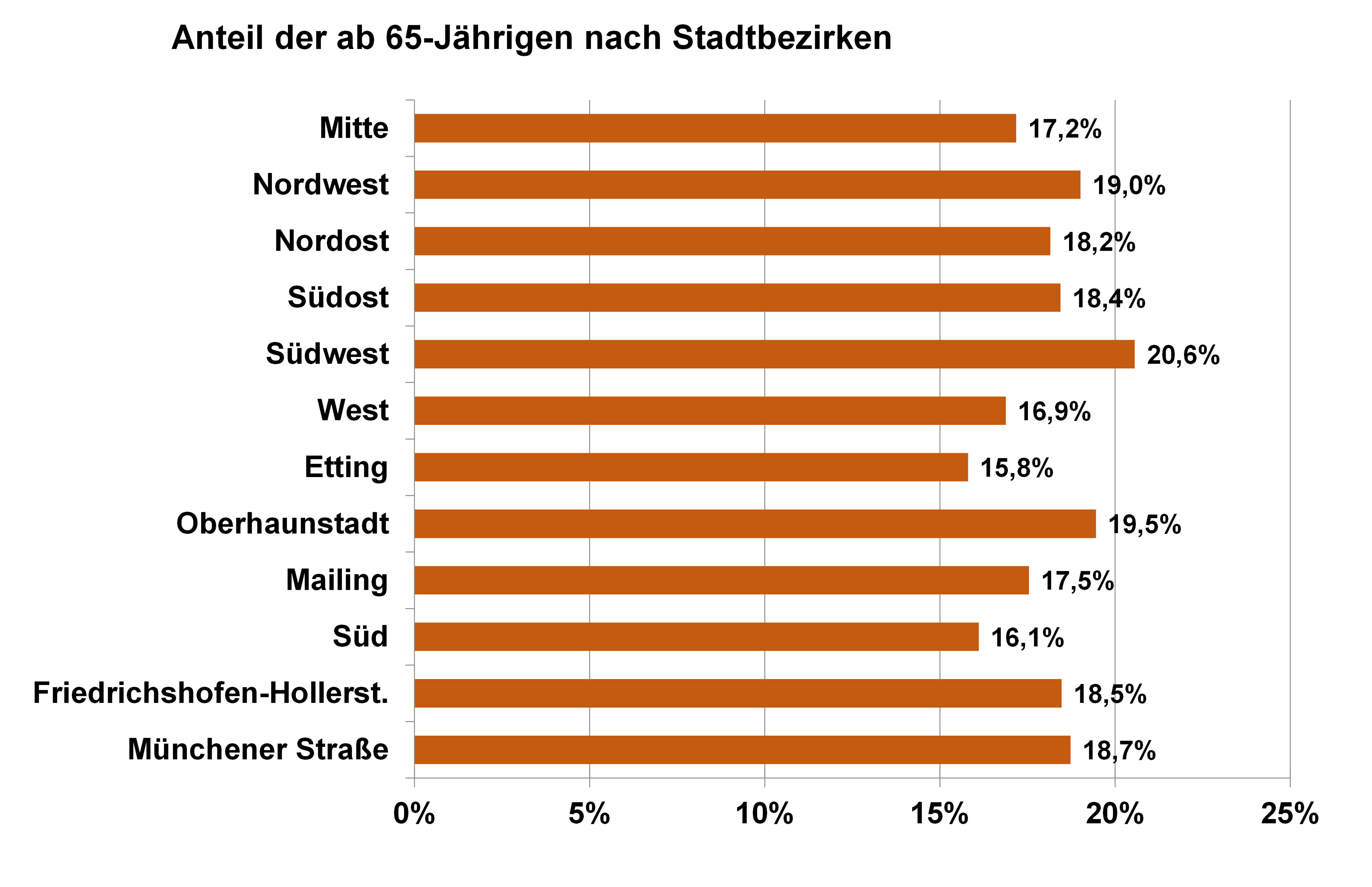 Diagramm: Anteil ab 65-Jährige in den Stadtbezirken in Ingolstadt 2019